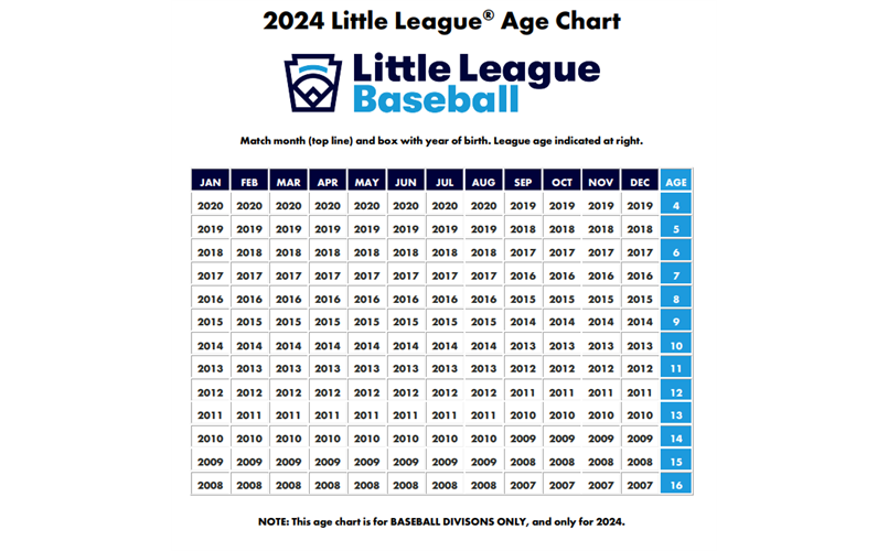 Little League Age May Not Be the Same As Birth Age